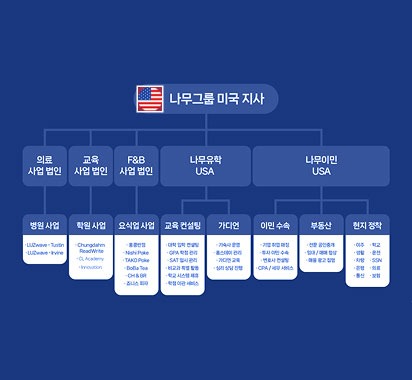 미국 지사 조직도